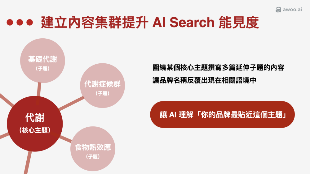 制定 2026 SEO/GEO 策略2:建立強大主題集群(Topic Cluster)