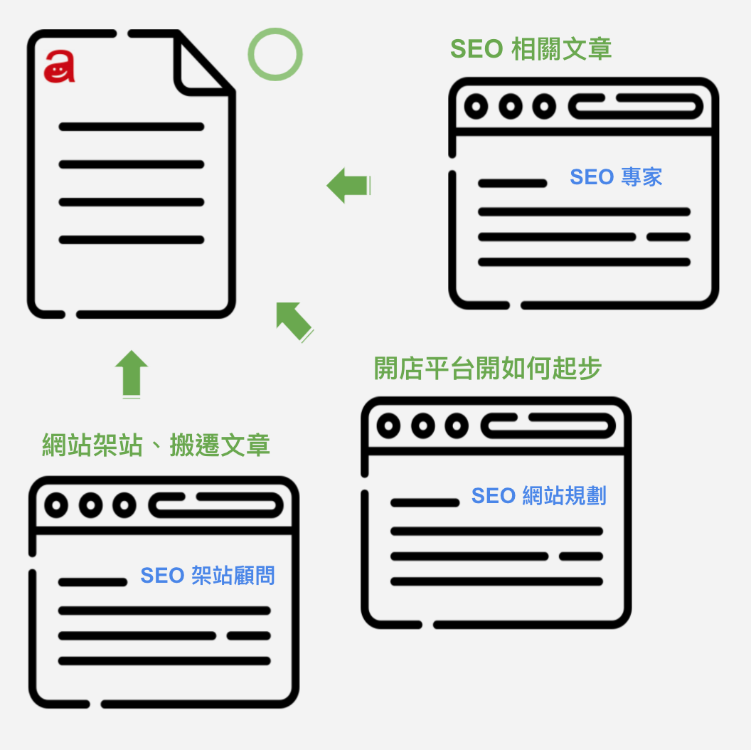 錨文字正確操作
