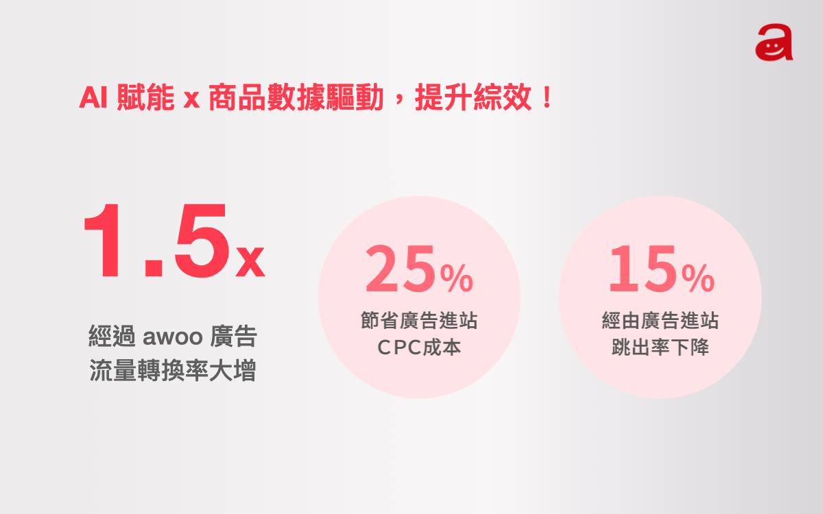 如何提升流量兼顧轉換？AI 助攻電商創造流量新價值 - awoo