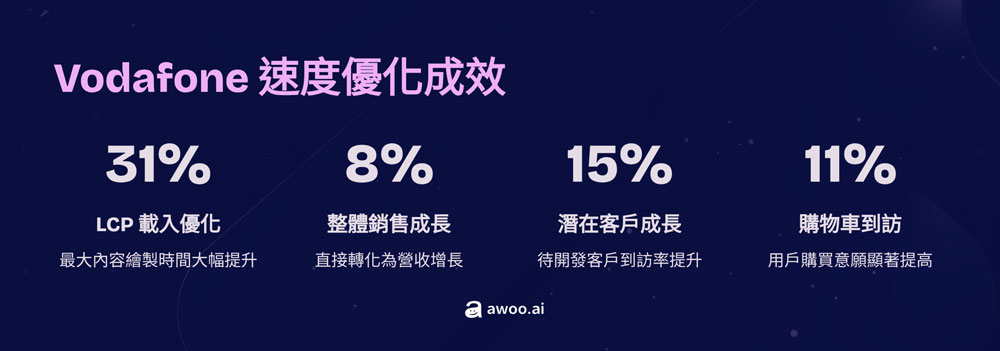 vodafone改善網站速度,提高銷售成長率,資料來源:Vodafone