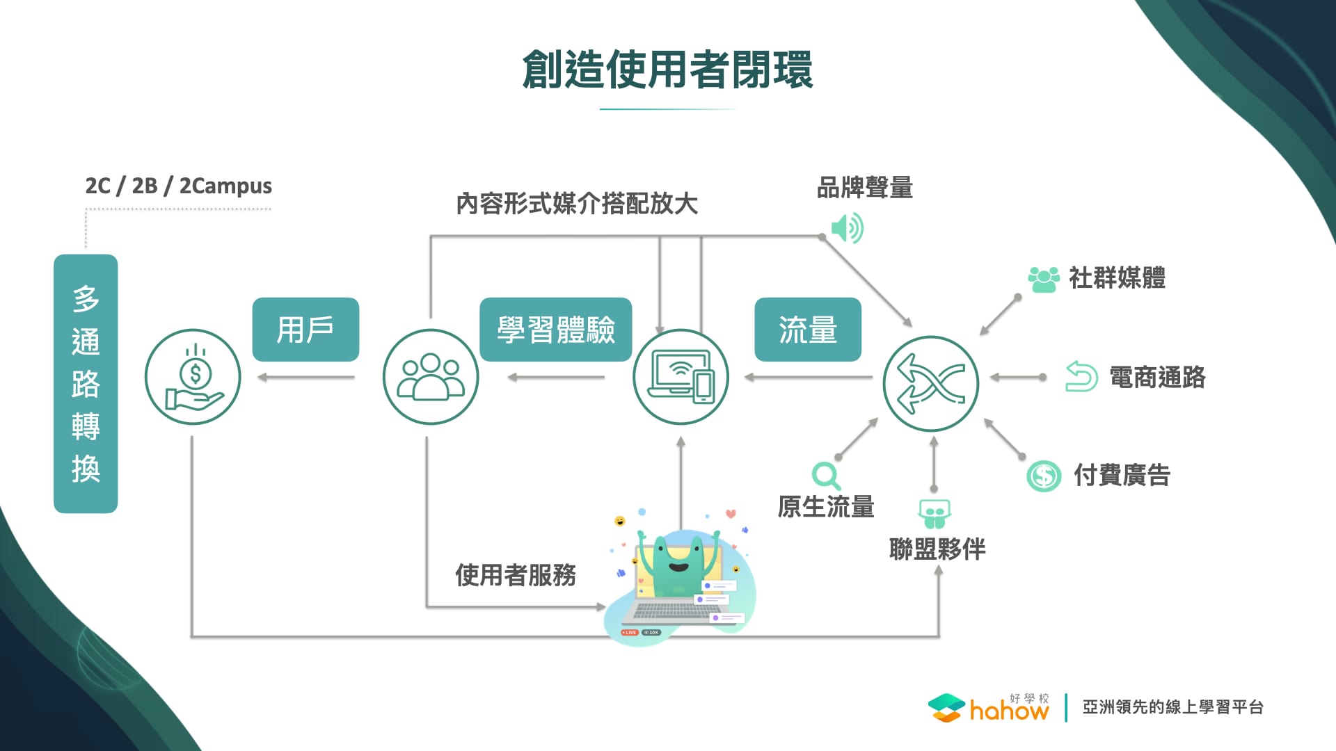 ( hahow 從流量、體驗、轉換中下的功夫,已經有一套自己的使用者閉環)