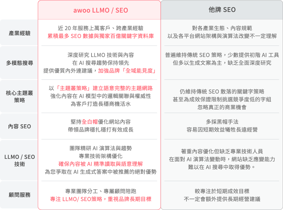 2025 awoo LLMO/SEO 競品比較表