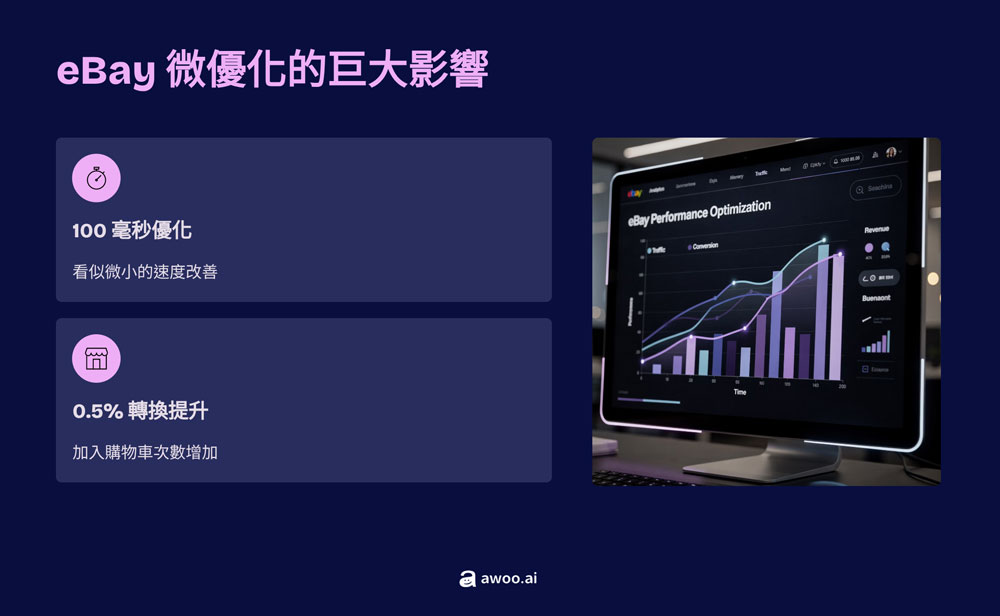 ebay改善載入速度,讓加入購物車次數增加。資料來源:ebay